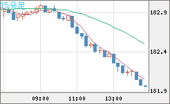 ユーロ/円チャート(EUR/JPY)15分足