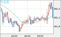 ユーロ/円チャート(EUR/JPY)15分足