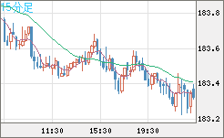ユーロ/円チャート（EUR/JPY）15分足