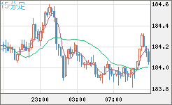 ユーロ/円チャート(EUR/JPY)15分足