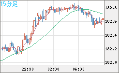 ユーロ/円チャート(EUR/JPY)15分足