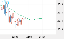 ユーロ/円チャート（EUR/JPY）15分足