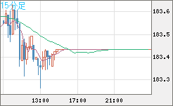 ユーロ/円チャート（EUR/JPY）15分足