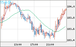 ユーロ/円チャート（EUR/JPY）15分足