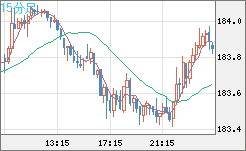 ユーロ/円チャート(EUR/JPY)15分足