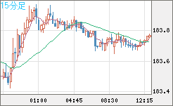 ユーロ/円チャート（EUR/JPY）15分足