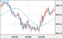 ユーロ/円チャート（EUR/JPY）15分足