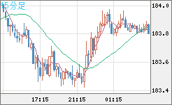 ユーロ/円チャート（EUR/JPY）15分足
