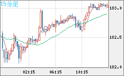 ユーロ/円チャート（EUR/JPY）15分足