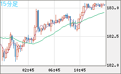 ユーロ/円チャート（EUR/JPY）15分足