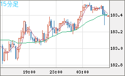 ユーロ/円チャート（EUR/JPY）15分足