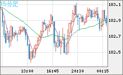 ユーロ/円チャート（EUR/JPY）15分足