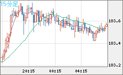 ユーロ/円チャート（EUR/JPY）15分足