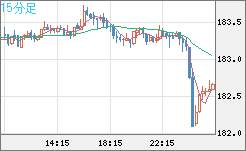 ユーロ/円チャート（EUR/JPY）15分足