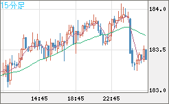 ユーロ/円チャート(EUR/JPY)15分足