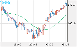 ユーロ/円チャート（EUR/JPY）15分足