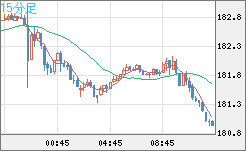 ユーロ/円チャート（EUR/JPY）15分足