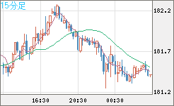 ユーロ/円チャート(EUR/JPY)15分足