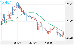 ユーロ/円チャート（EUR/JPY）15分足