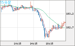 ユーロ/円チャート（EUR/JPY）15分足