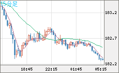 ユーロ/円チャート（EUR/JPY）15分足