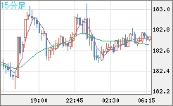 ユーロ/円チャート（EUR/JPY）15分足