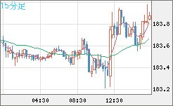 ユーロ/円チャート(EUR/JPY)15分足