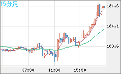 ユーロ/円チャート（EUR/JPY）15分足