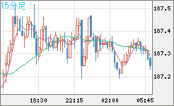 ユーロ/円チャート（EUR/JPY）15分足