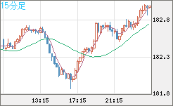 ユーロ/円チャート(EUR/JPY)15分足