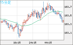 ユーロ/円チャート（EUR/JPY）15分足