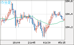 ユーロ/円チャート（EUR/JPY）15分足