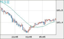 ユーロ/円チャート（EUR/JPY）15分足