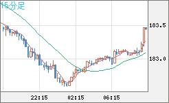 ユーロ/円チャート（EUR/JPY）15分足