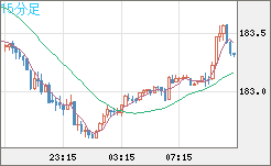 ユーロ/円チャート（EUR/JPY）15分足