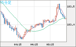 ユーロ/円チャート（EUR/JPY）15分足