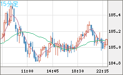 ユーロ/円チャート（EUR/JPY）15分足