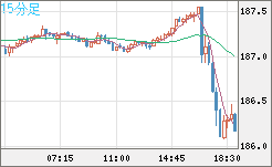 ユーロ/円チャート（EUR/JPY）15分足