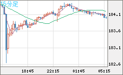 ユーロ/円チャート（EUR/JPY）15分足