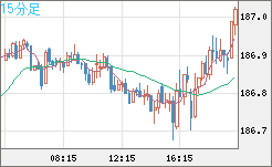 ユーロ/円チャート（EUR/JPY）15分足