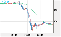 ユーロ/円チャート（EUR/JPY）15分足