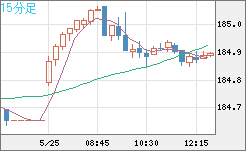 ユーロ/円チャート（EUR/JPY）15分足