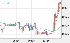 ユーロ/円チャート（EUR/JPY）15分足