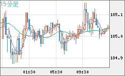 ユーロ/円チャート（EUR/JPY）15分足