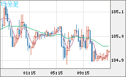 ユーロ/円チャート（EUR/JPY）15分足