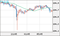 ユーロ/円チャート（EUR/JPY）15分足