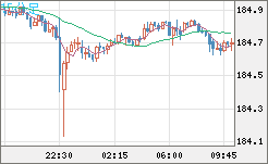 ユーロ/円チャート（EUR/JPY）15分足