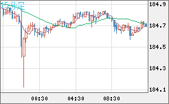 ユーロ/円チャート（EUR/JPY）15分足