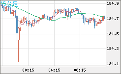 ユーロ/円チャート（EUR/JPY）15分足