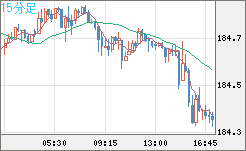 ユーロ/円チャート(EUR/JPY)15分足
